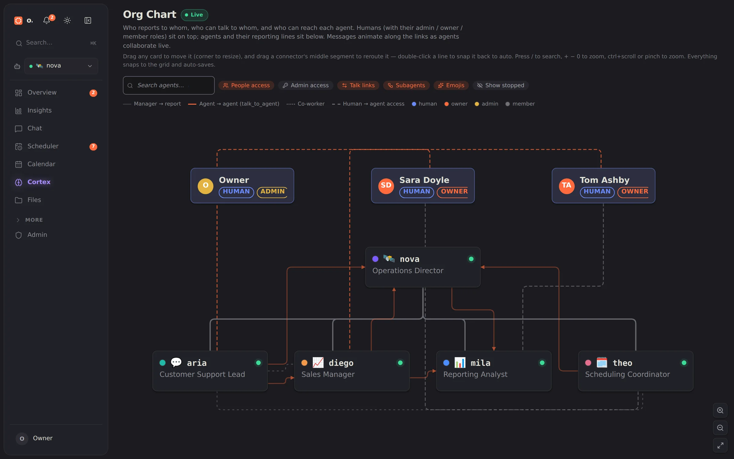 The Org Chart view: the agent team we deploy, showing who reports to whom and which agents talk to each other.