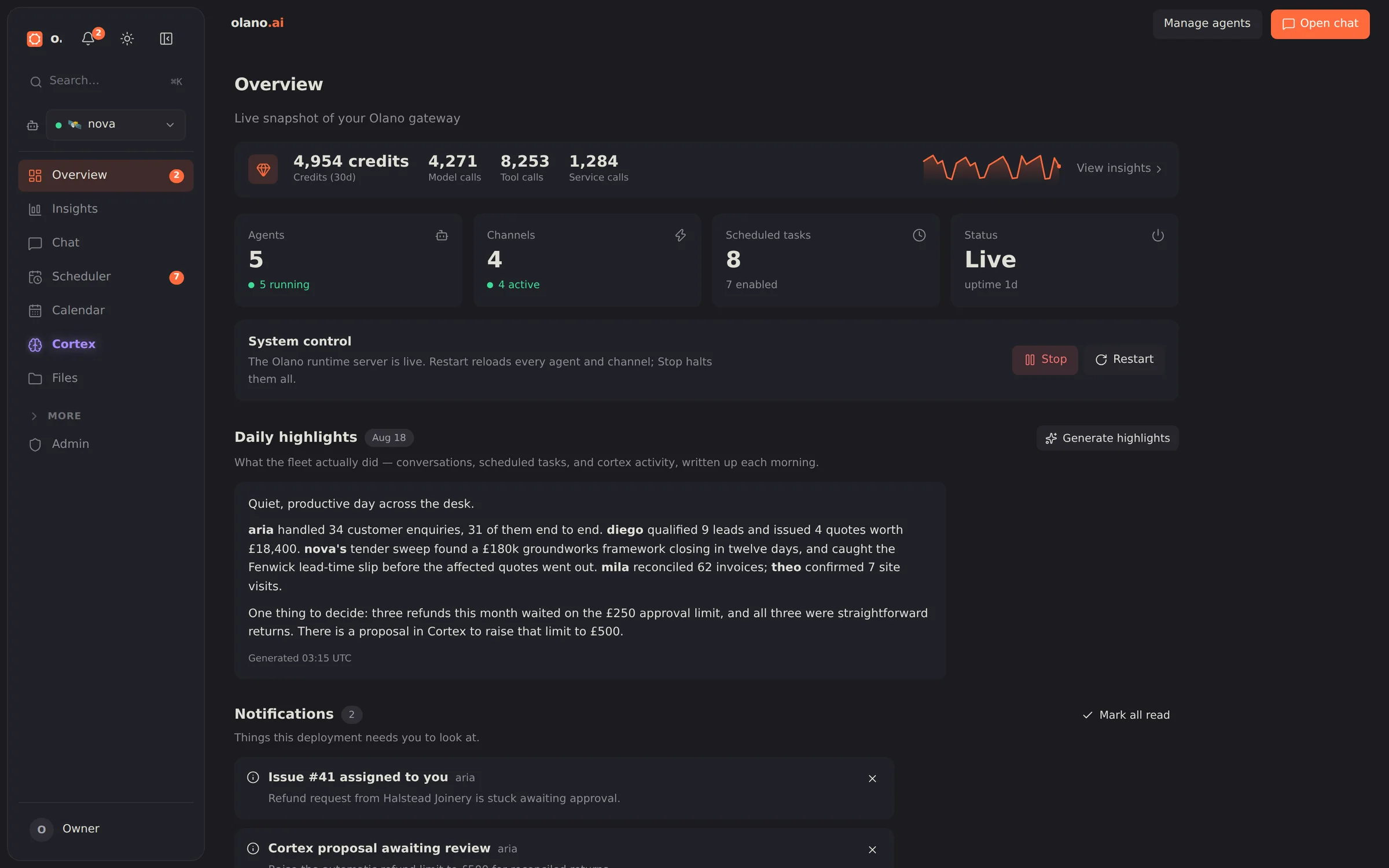 The Olano dashboard Overview: agent status, credits used, and a written summary of what the agents did today.